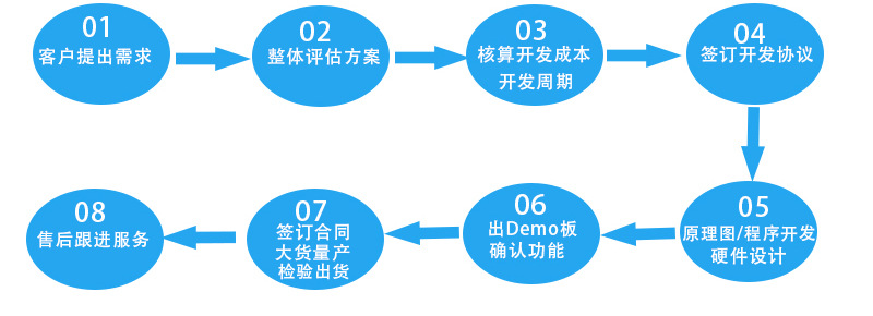 定制流程详情页