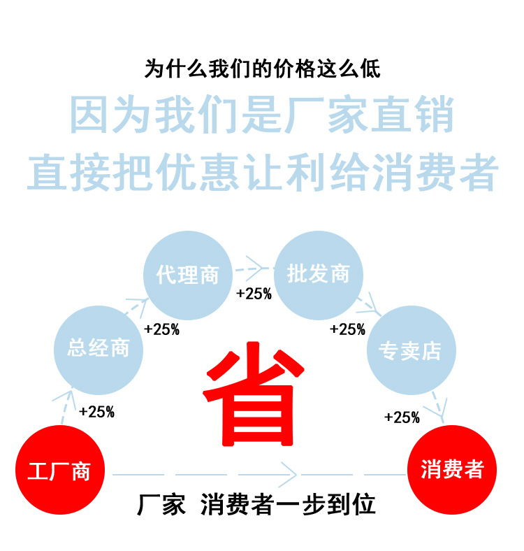直接让利给消费者