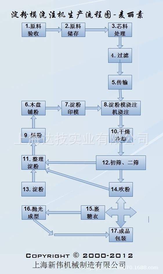 麦丽素生产流程