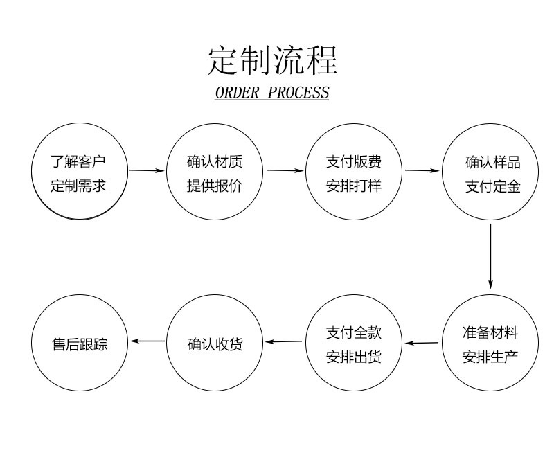 定制流程