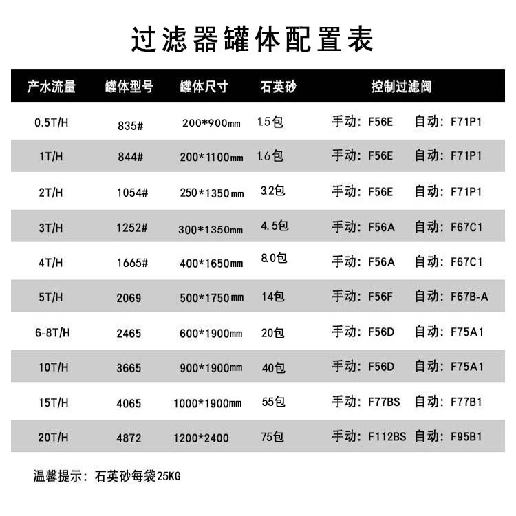 砂滤器配置表标配