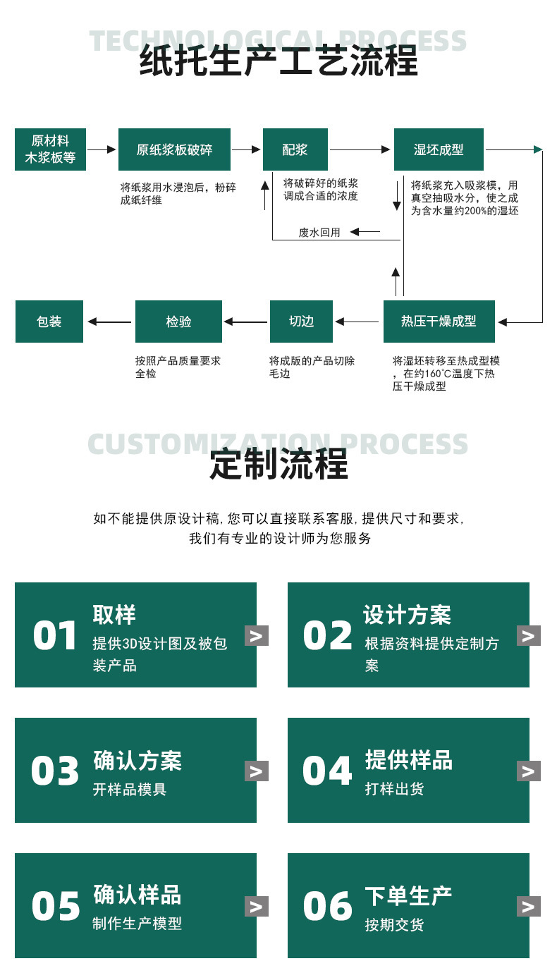 生产及订制流程