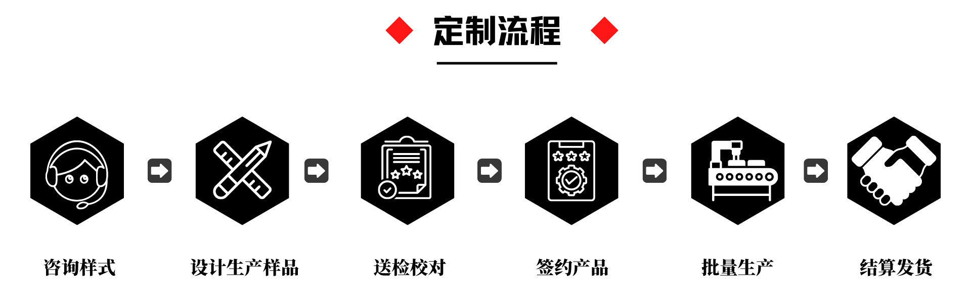定制流程