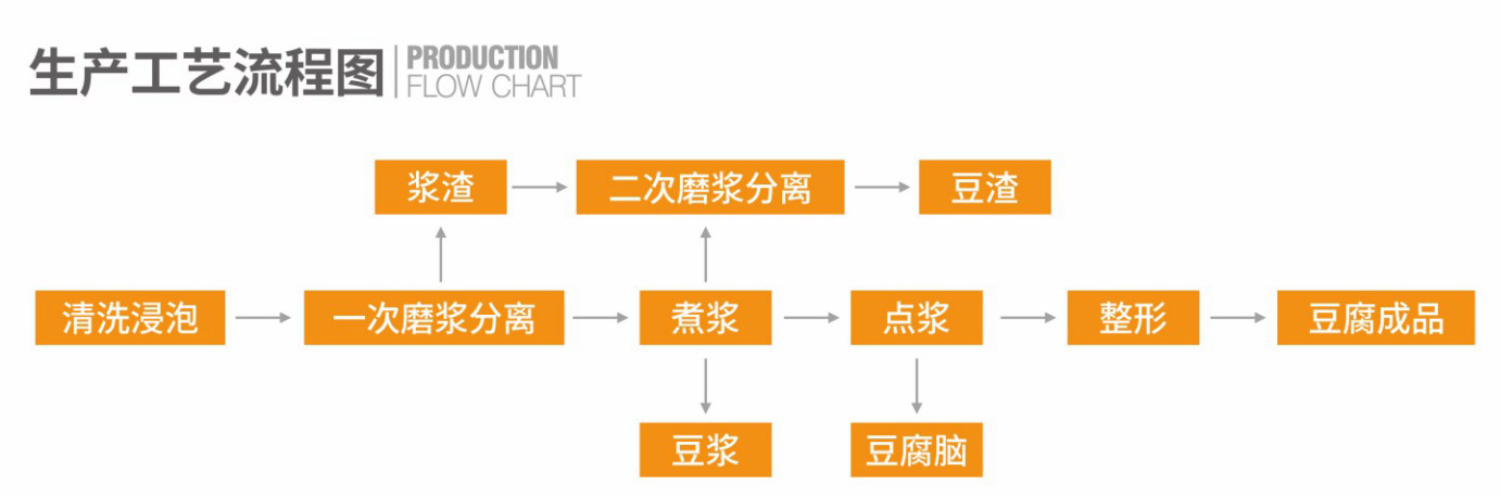 生产工艺流程图