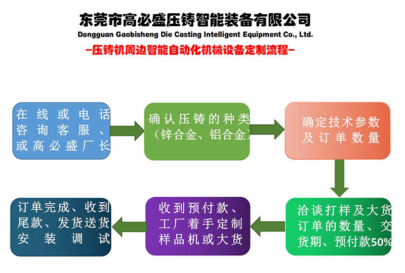 定制流程_00(1)