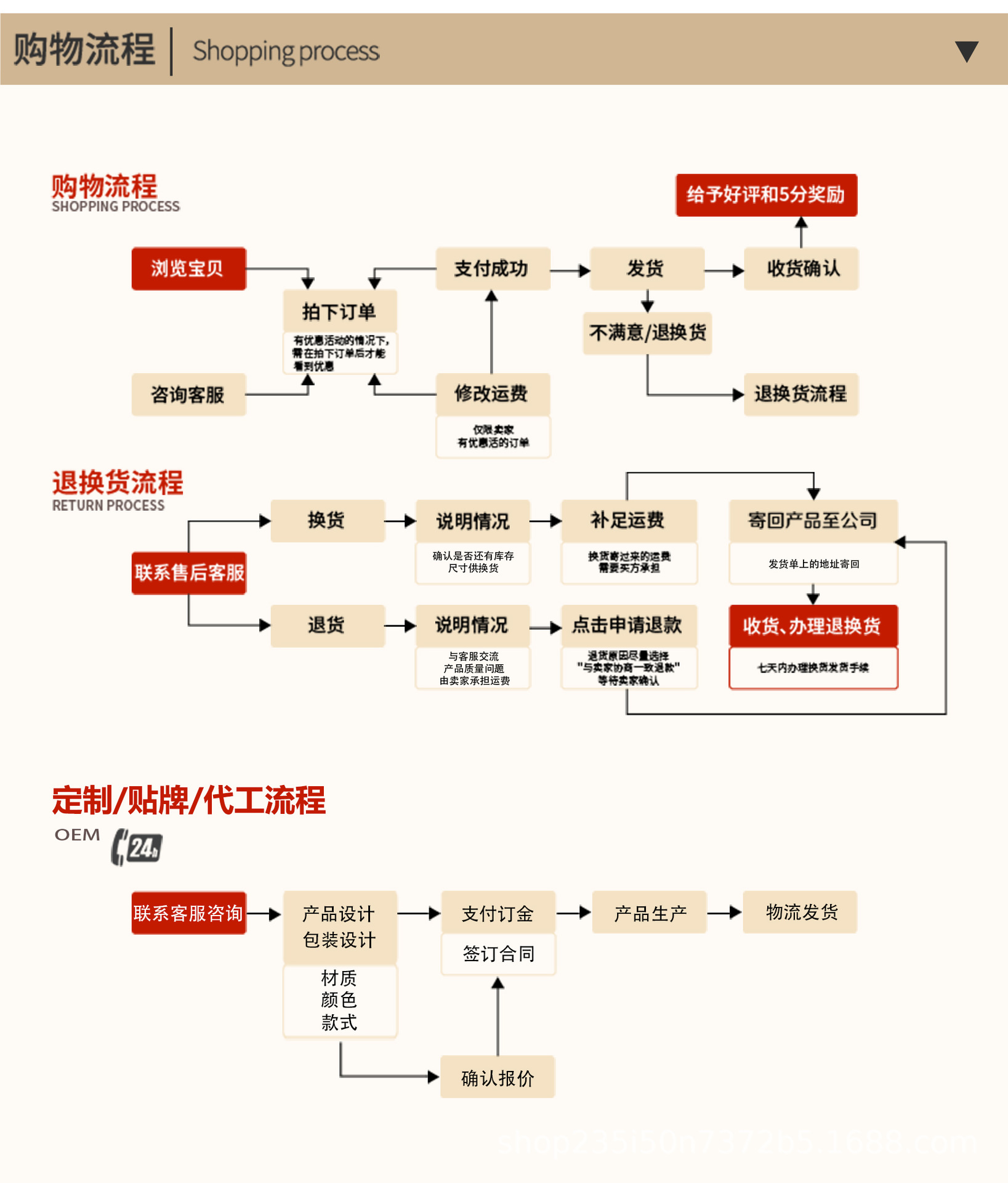购物流程