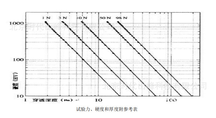 硬度厚度和力值表