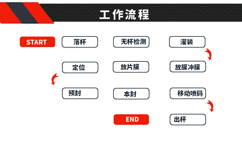 膏体灌装封口机工作流程