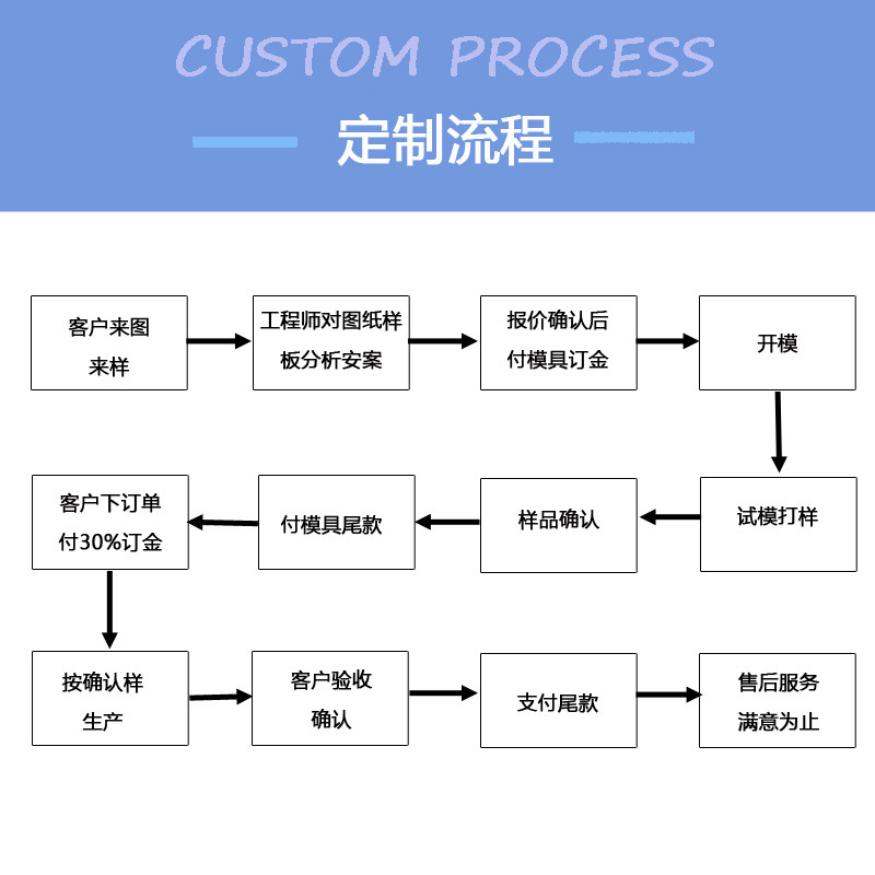 定制流程