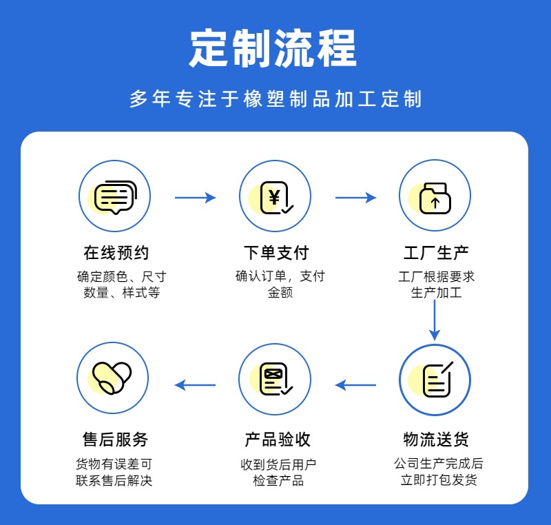 定制流程