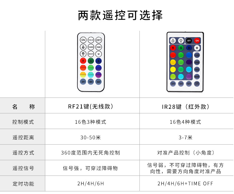 IR、RF遥控器对比表(1)(2)(2)