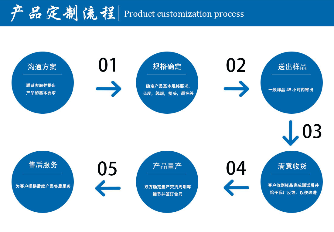 产品定制流程图