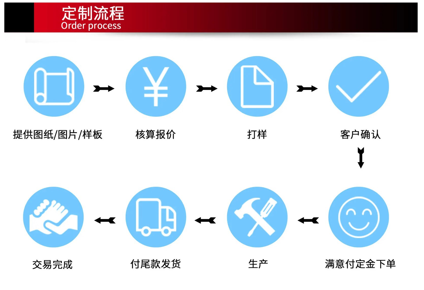 定制流程