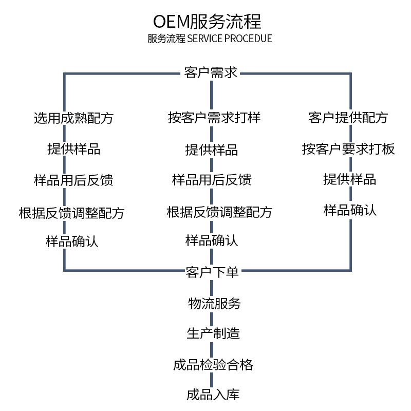 OEM加工流程