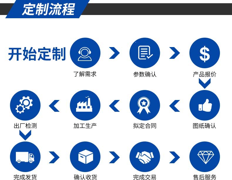 12定制流程