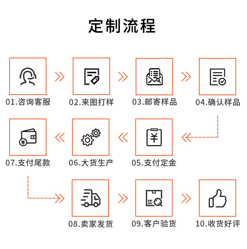 定制流程
