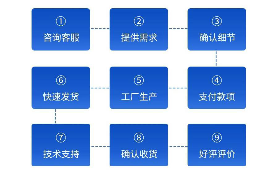 AB定制流程