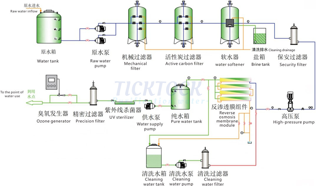one-stage RO 流程图