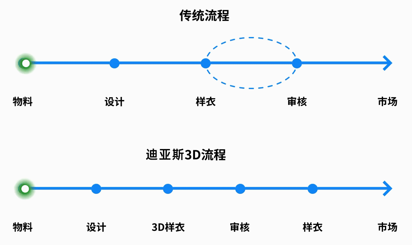 3定制流程