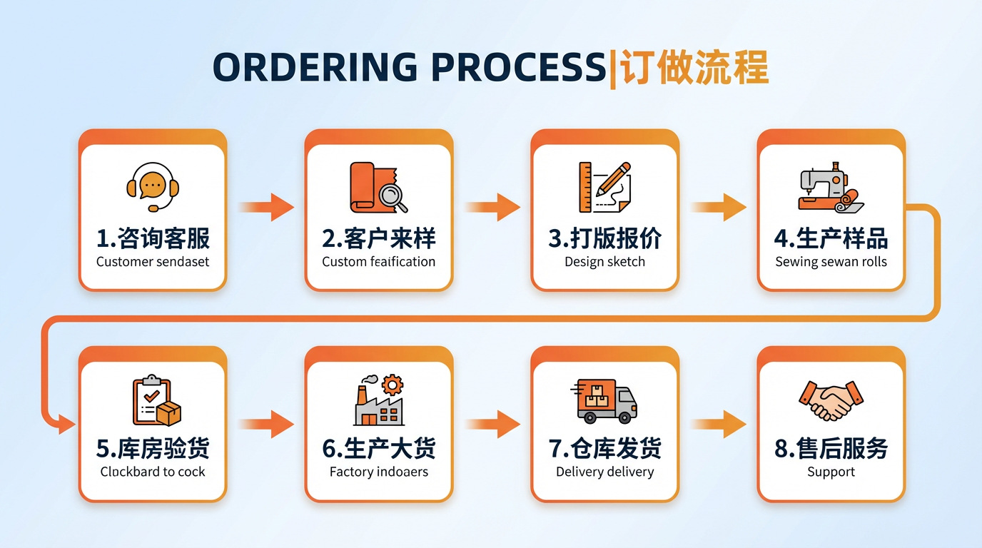花边定制订做流程图