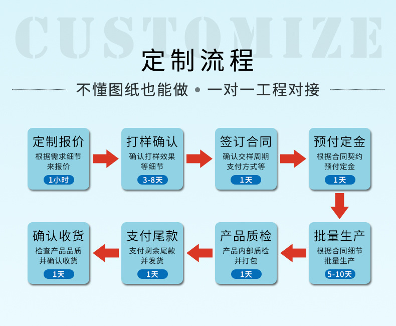 定制流程02