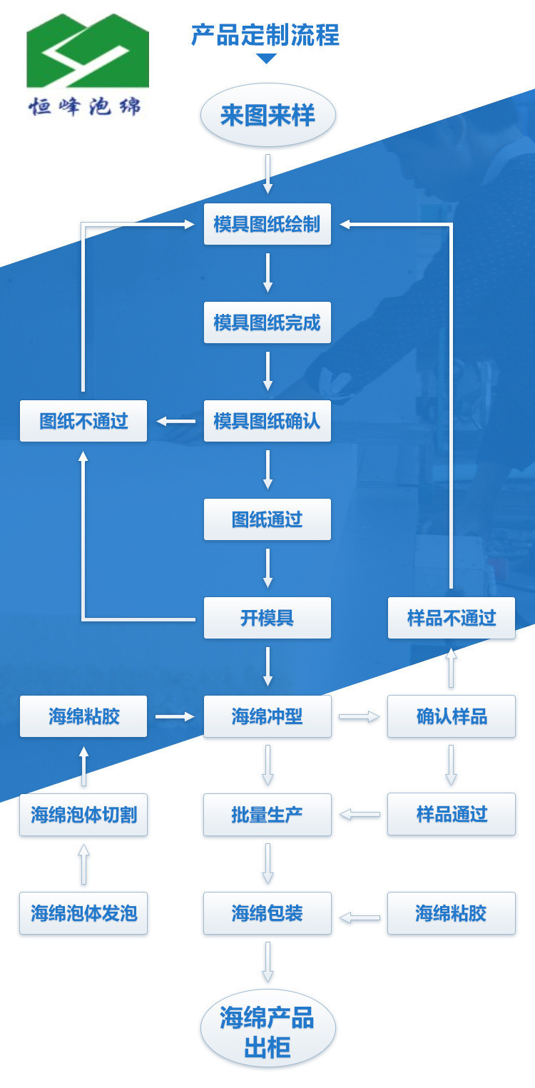 海绵定制流程图
