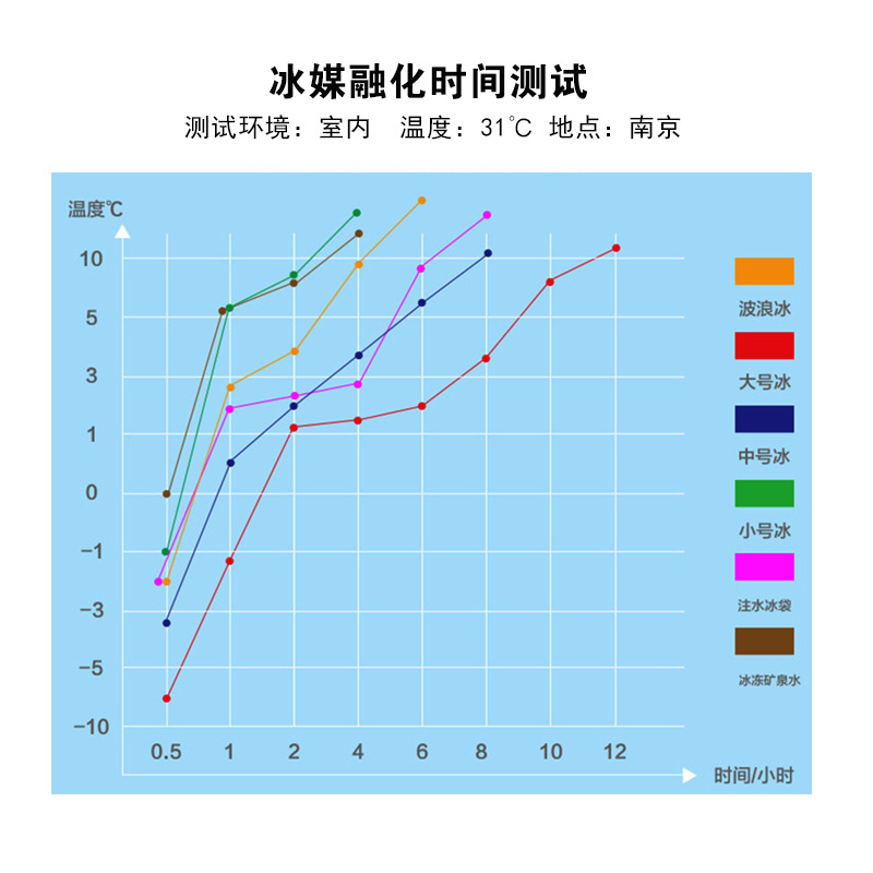 004冰盒测试时间表
