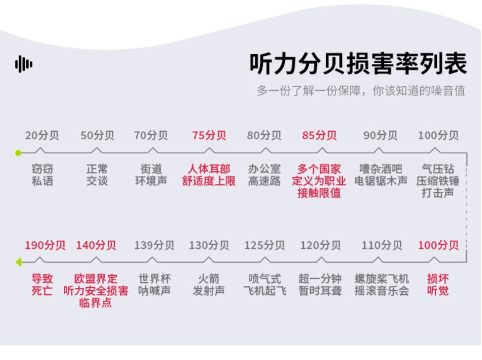 分贝损坏率列表