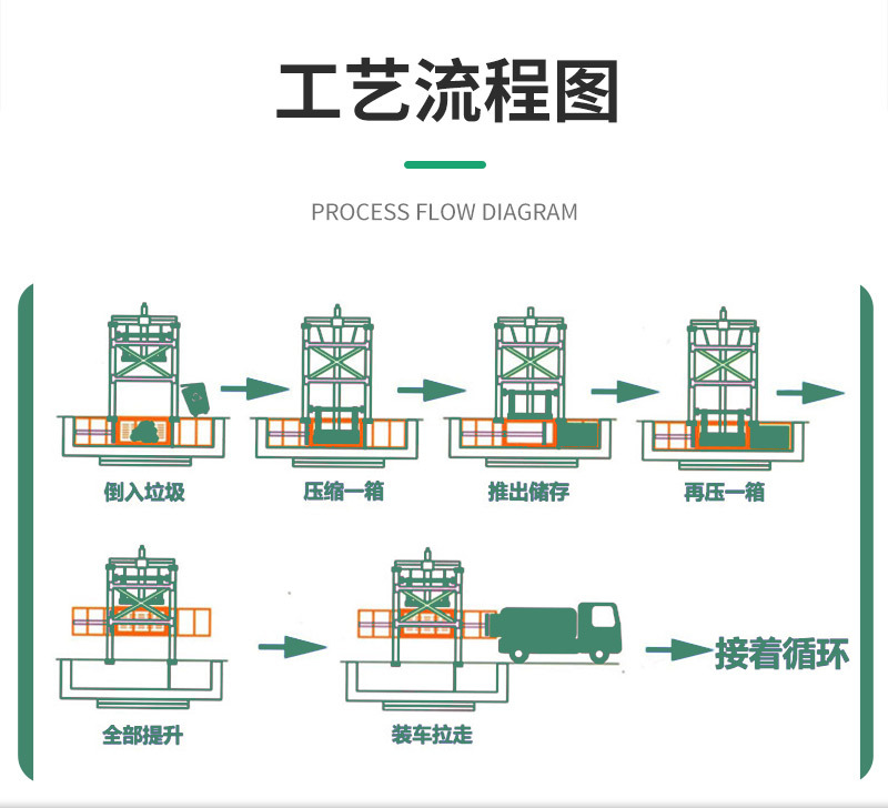 环卫垃圾转运站压缩装置 垂直垃圾中转站处理设备多少钱一台 厂家