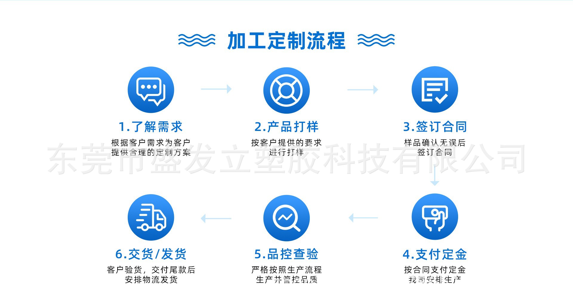 加工定制 流程