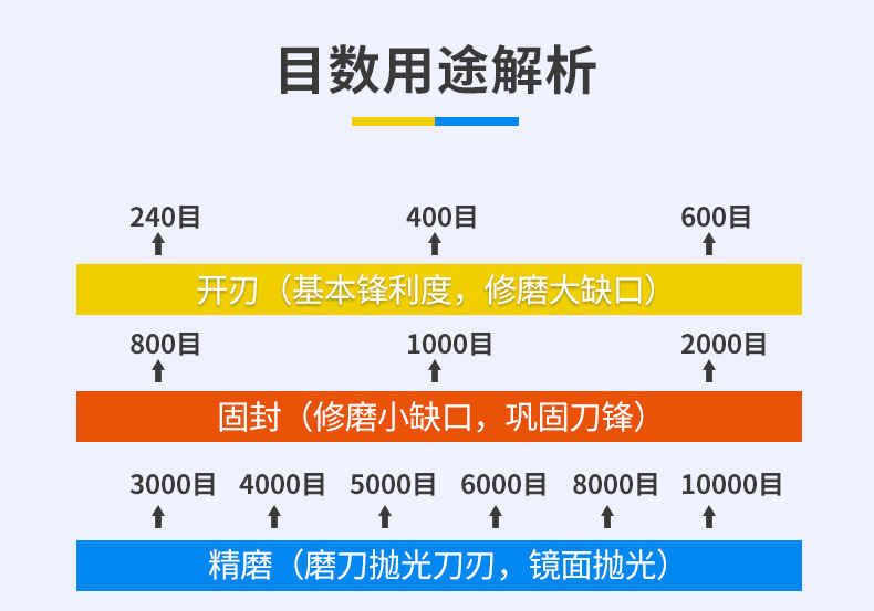圆形磨刀石 圆磨块 便携式家用厨房户外圆形磨刀石 round shape sharpening stone 黑碳化硅双面 棕刚玉 白刚玉 单面 100X25MM 80X25MM 100X20MM 75X25MM 开刃 脚刀 鱼钩 斧头打磨油石 圆磨刀石 圆形油石 圆形磨刀石 半圆磨刀石 家用圆形磨刀石 半圆形磨刀石 小型圆形磨刀石 手持圆形磨刀石 椭圆磨刀石 椭圆形磨刀石 磨玻璃圆形油石 手持圆形磨刀石 手握式 使用方便 红白 蓝白 黑绿谈 棕双面户外 磨脚石 家用菜刀厨房开刃斧头 跨境外面油石 亚马逊油石 超精油石 精磨抛光 批发 地摊货源 跑江湖 多功能 包邮 手动  定做 菜刀 大号 小号 开刃 磨刀神器 定角磨刀器 迷你条 磨石油石 砥石 磨刀石油石 商用 抛光油石 磨刀架 超细 粗磨 细磨 磨操刀剪刀 开刃 Sharpending stone 单面油石 单板磨刀石 家用厨房户外油石 磨刀石塑料底座 白刚玉WA 氧化铁红 绿碳化硅GC 黑碳化硅C 铬钢玉PA 碳化硼 磨刀器 套装 单面 精磨粗磨细磨跨境外贸，精磨油石，粗磨，细磨，跑江湖 摆地摊 菜刀剪刀屠宰刀 大号小号油石 魔石 陶瓷免烧油石 批发工厂定制 厂家磨刀神器 定角 地摊货源 跑江湖 磨刀工具 磨刀石天然 磨刀架 迷你 陶瓷磨刀棒 商用磨刀石 knife 手持磨刀 磨刀石日本 磨刀石底座 砥石 粗磨 细磨 精磨 单面 迷你   金钢砂磨刀石 金刚沙磨石 180X60X15MM 红蓝白绿黄 精磨油石 细磨sharpening stone 家用厨房户外油石磨刀石 120 240 400 600 800 1000 1500 2000 3000 4000 5000 6000 7000  8000 9000 10000 20000目