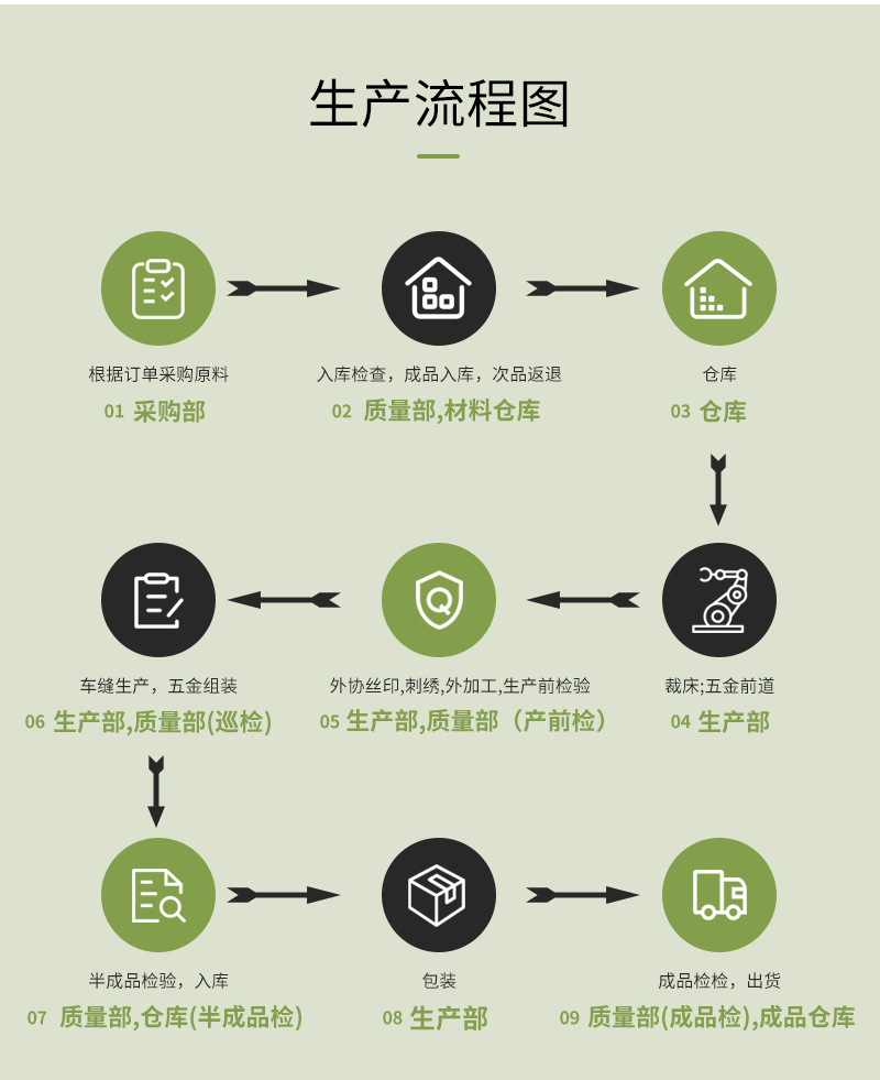 生产流程