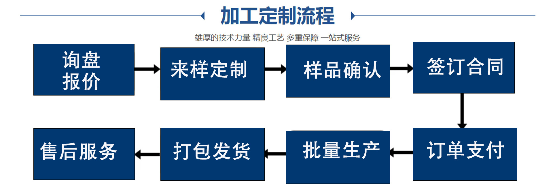 1688定制流程