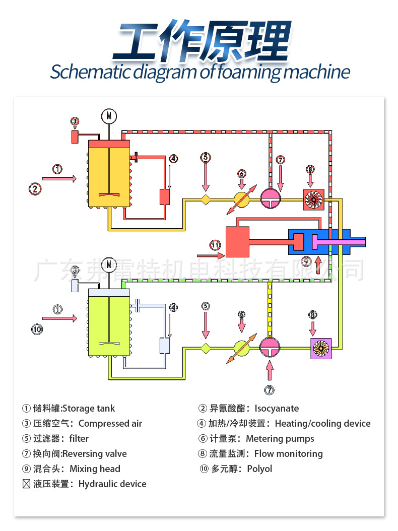 聚氨酯浇注机
