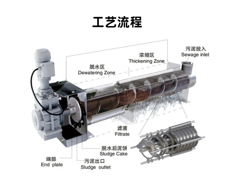 叠螺机工作流程