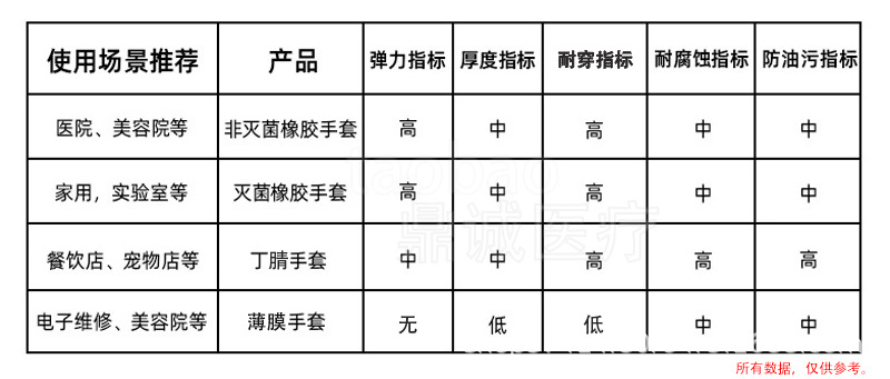 顾医生检查手套盒装