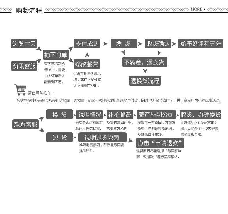 购物流程