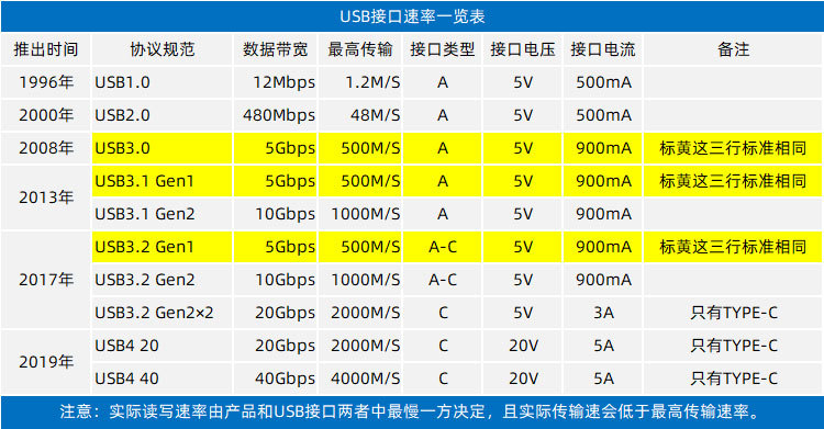USB接口速率.jpg