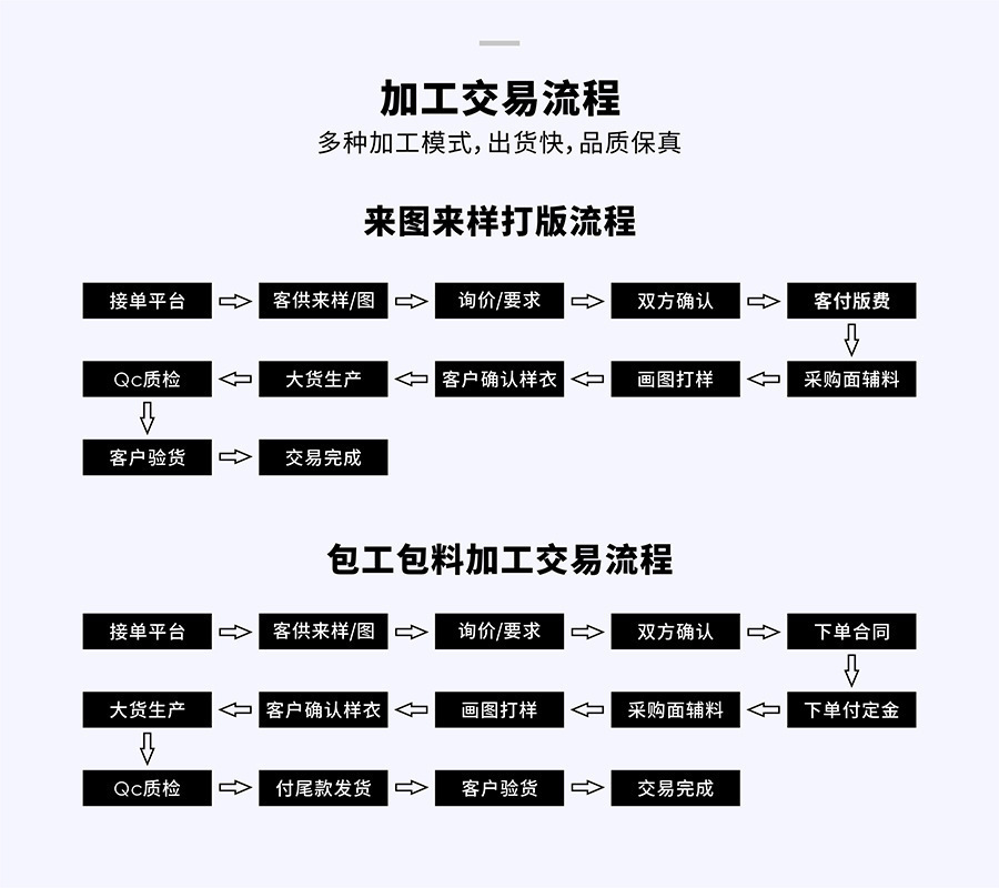 加工流程