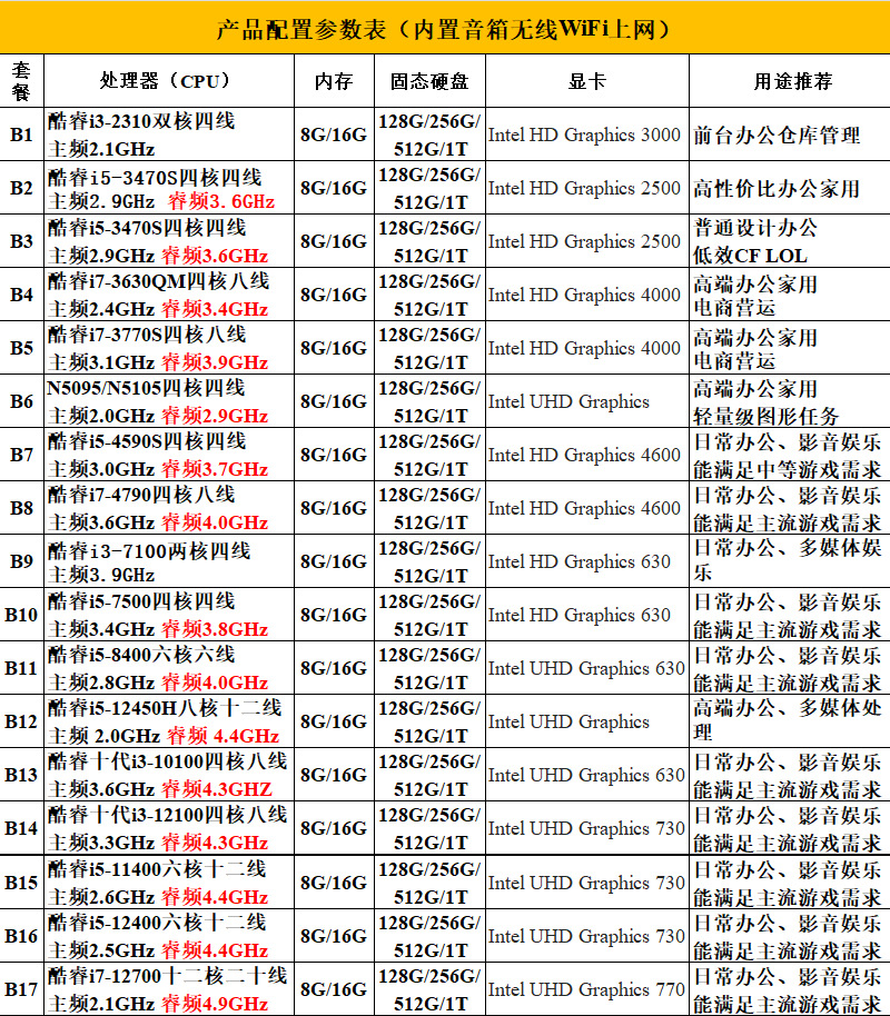 cpu配置