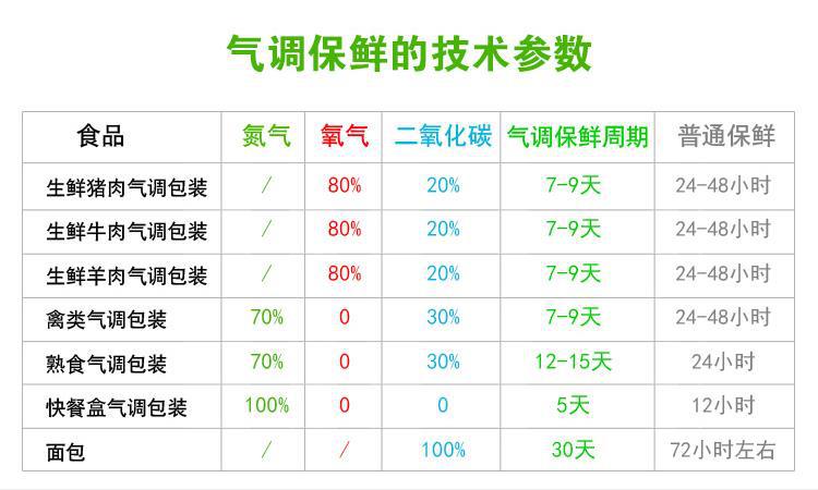 气调保鲜的技术参数