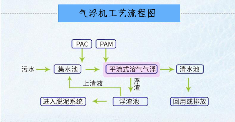 溶气气浮机工艺流程.jpg