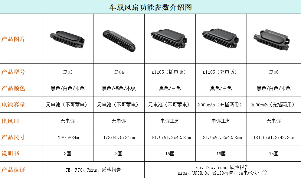 车载风扇参数比较