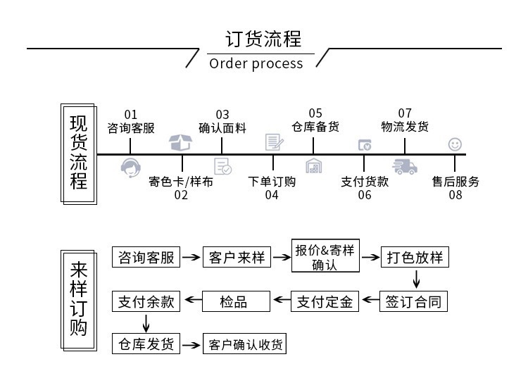 订货流程