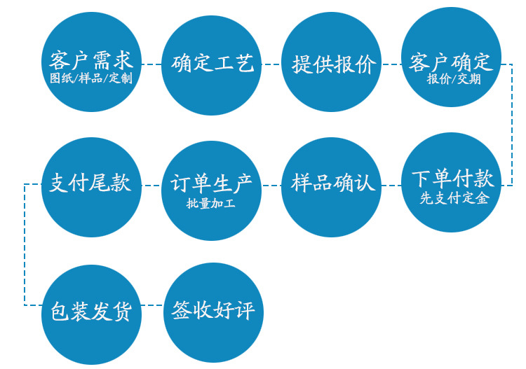定制流程