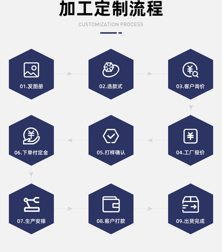 04加工定制流程