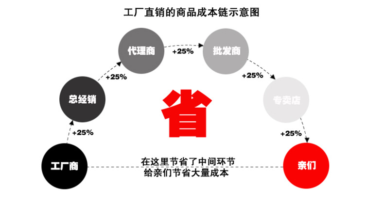 销售链niu14
