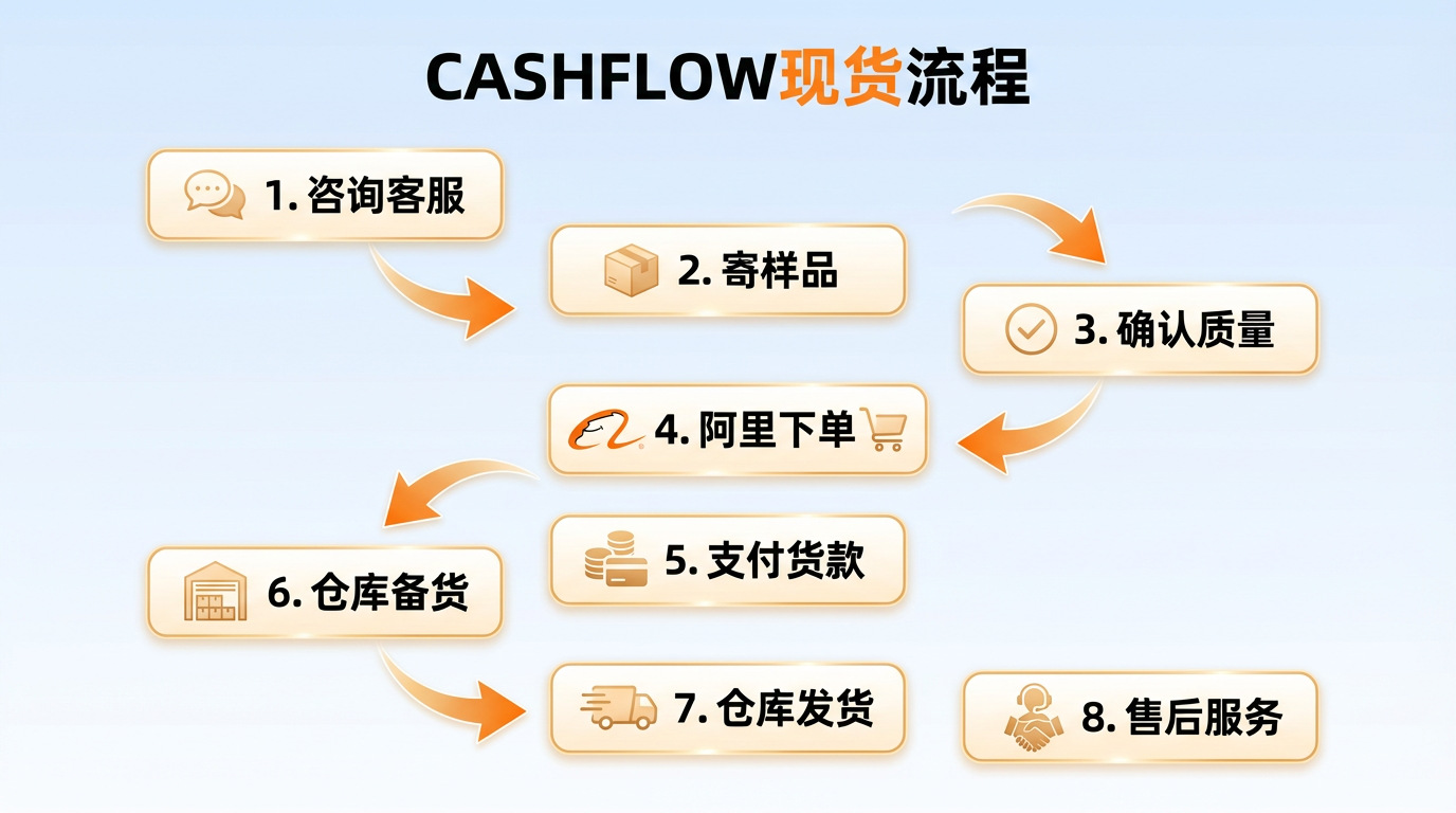 花边批发现货流程图