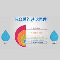 Korean-style integrated quick-connect RO membrane filter core 50/75/100G pure water machine RO machine reverse osmosis filter core universal accessory