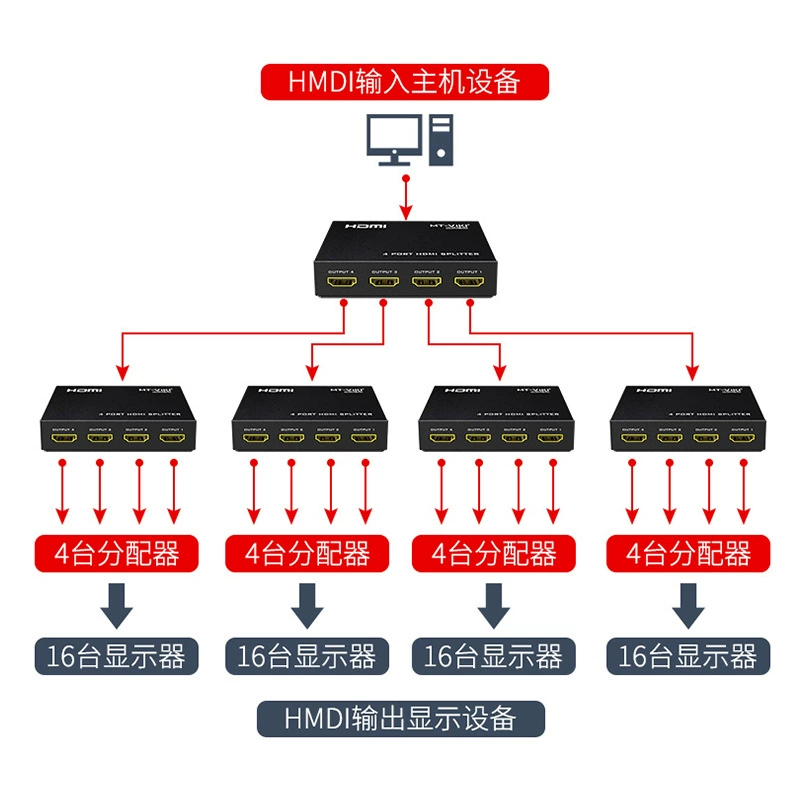 HDMI разметка четырех из HDMI, четыре стрелочных видеопередатчика HDMI разметка 1:4 4K